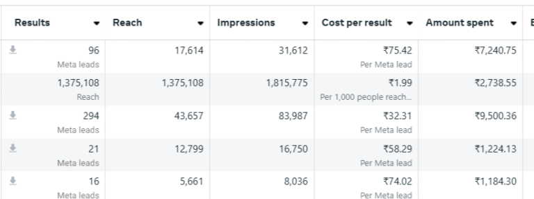 ₹25K+ Ad Spend - 64 Student Leads