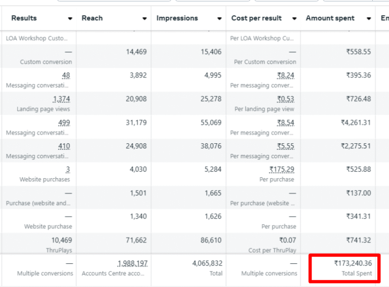 ₹170K+ Ad Spend - 72 Student Enroll